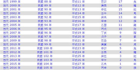 71年次屬|生肖、歲次、年代歸類對照 – 民國元年 至 民國120年 